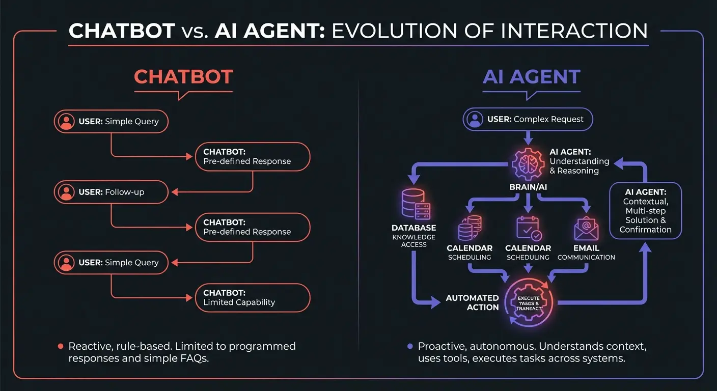 مقارنة وكيل الذكاء الاصطناعي مع Chatbot